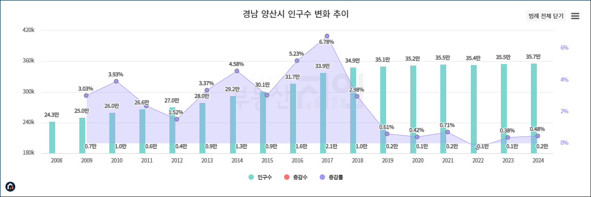 양산시 인구수 변화 그래프