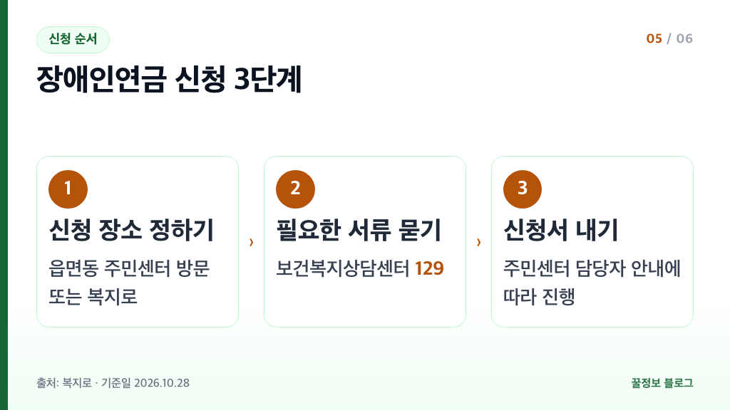 장애인연금 신청 방법 읍면동 주민센터 방문 복지로 온라인 보건복지상담센터 129 문의 3단계
