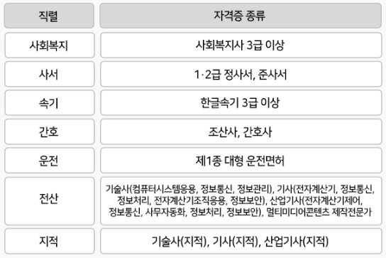 직렬별 필수 자격증 목록