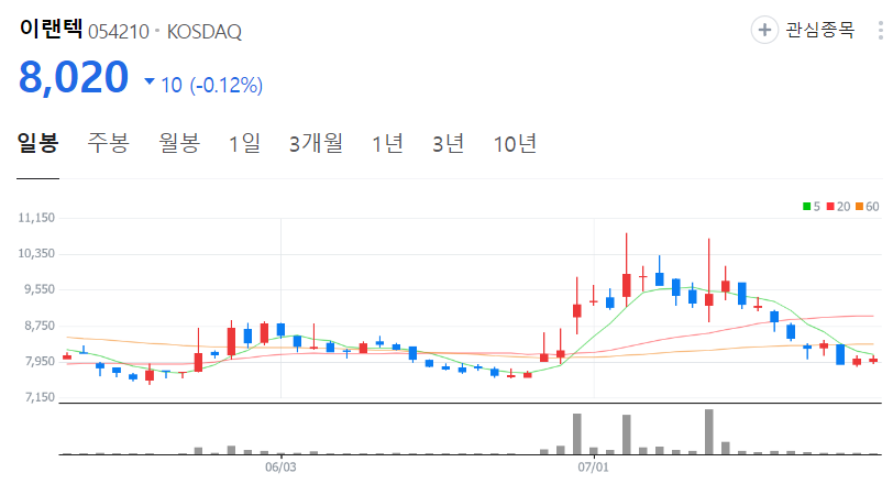 이랜텍-주가-일봉
