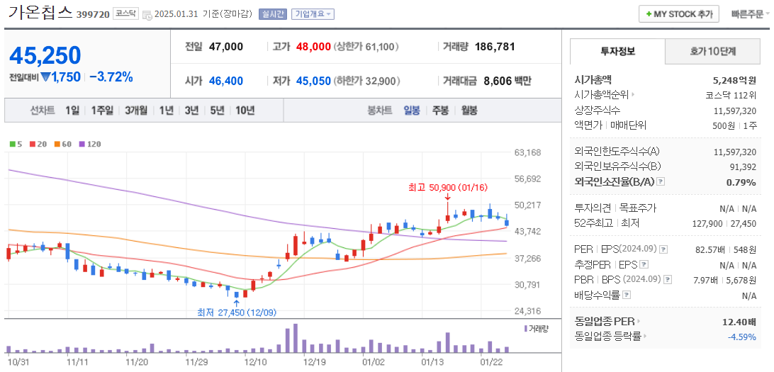 ASIC 관련주 가온칩스 주가 차트