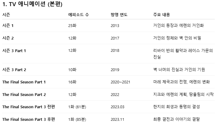 진격의거인 순서 넷플릭스 티빙 극장판 웨이브 OAD 라프텔 정주행