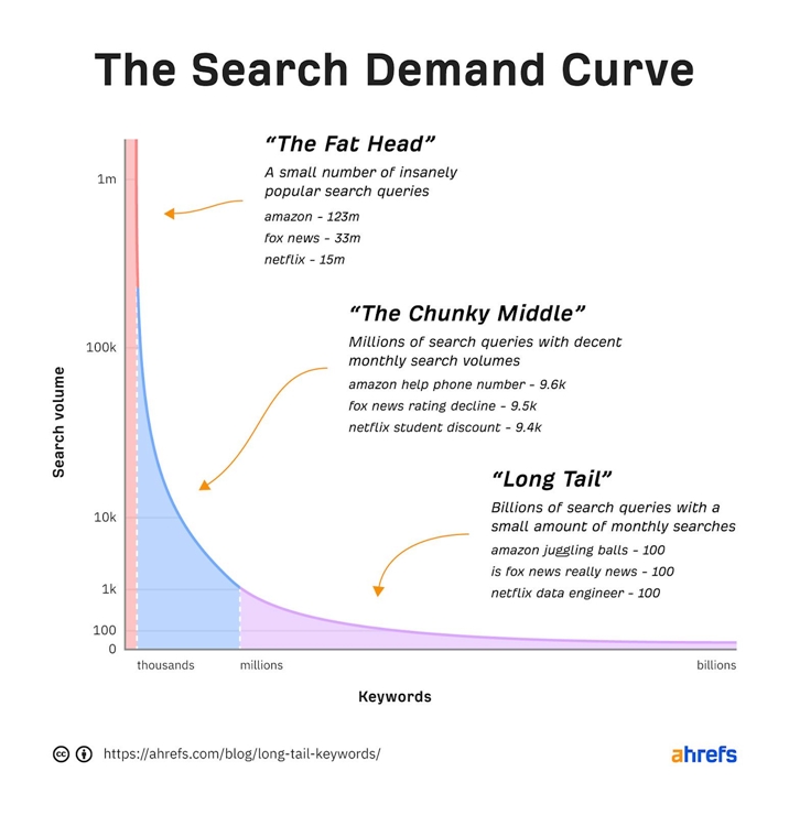 롱테일 그리고 숏테일 키워드 정의 이미지