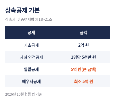 상속세 계산 상속공제 기본
