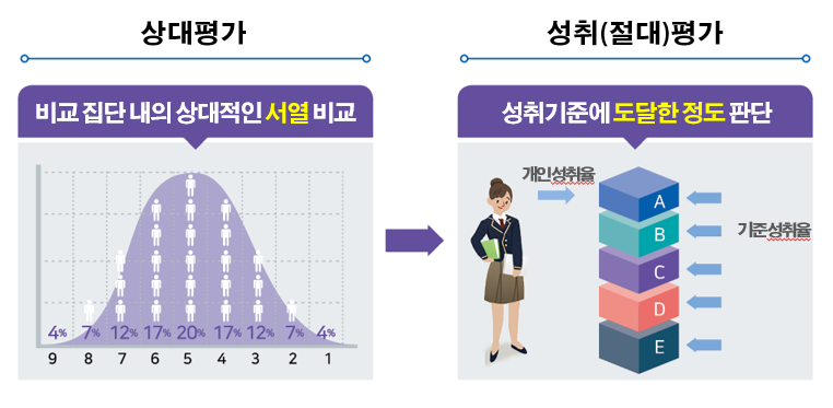 고교학점제 평가방식의 변화