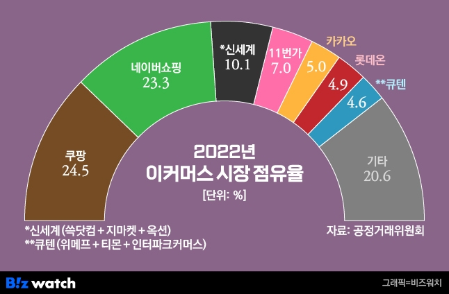 2022년 이커머스 시장 점유율