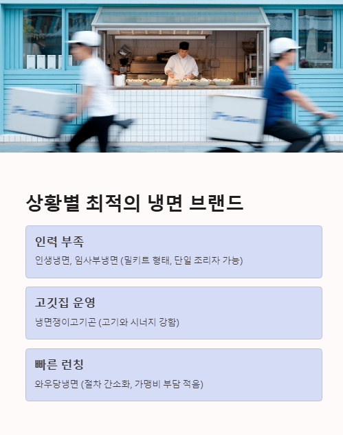 상황별 최적의 냉면 브랜드