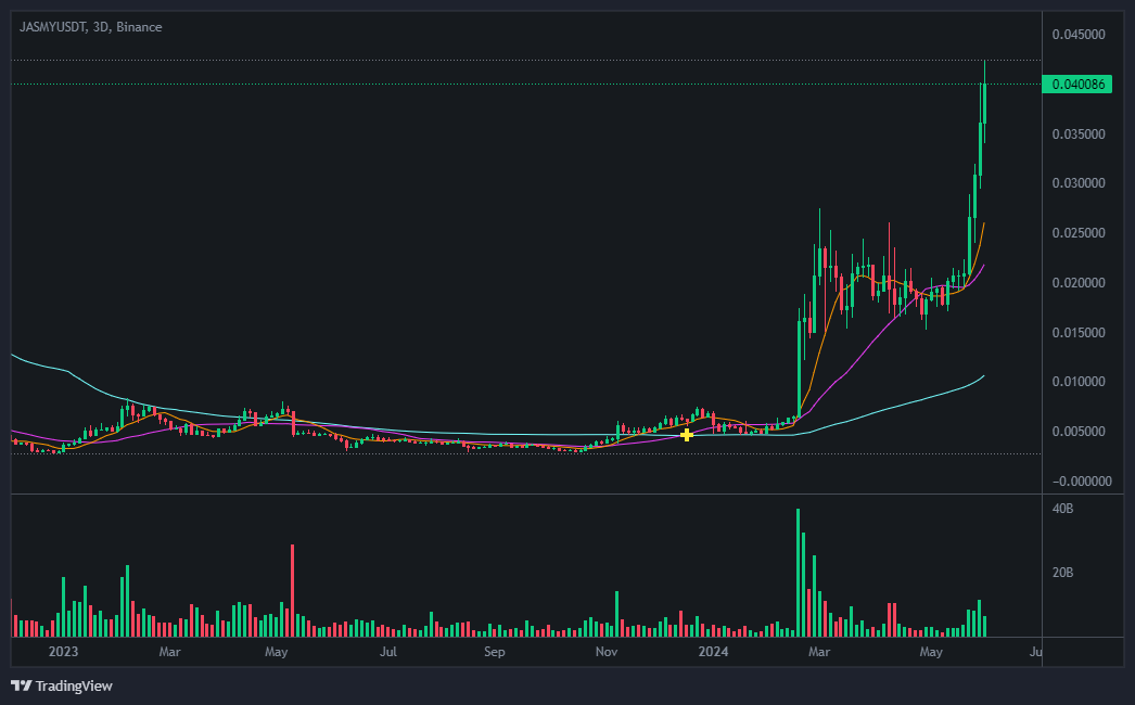 재스미코인(JasmyCoin) 가격 동향