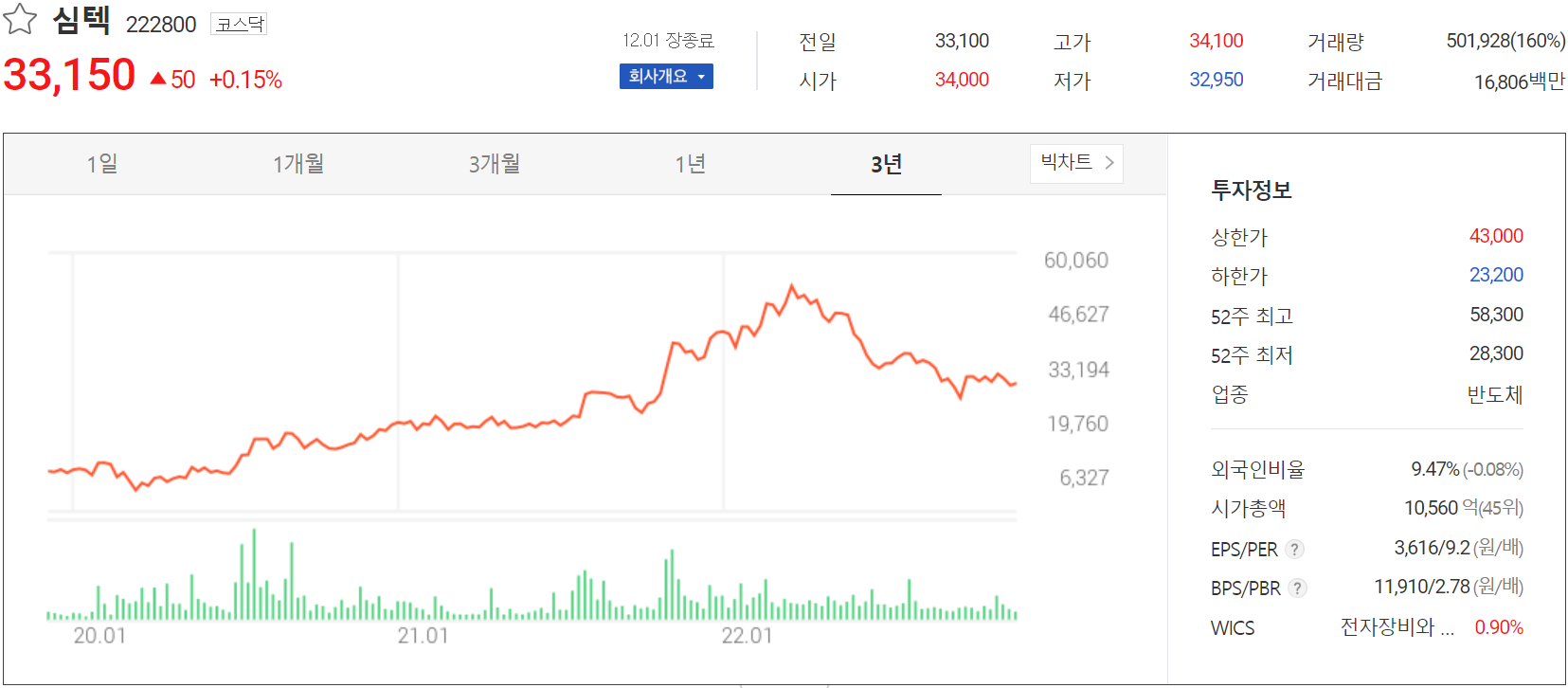 심텍 - 주가 정보 (2022.12.01)