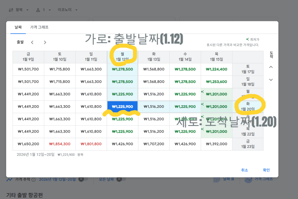 구글 플라이트 날짜표 화면에서 출발 날짜(1월 12일)와 귀국 날짜(1월 20일)를 조합하여 최저가(₩1,225,900)를 확인하는 예시