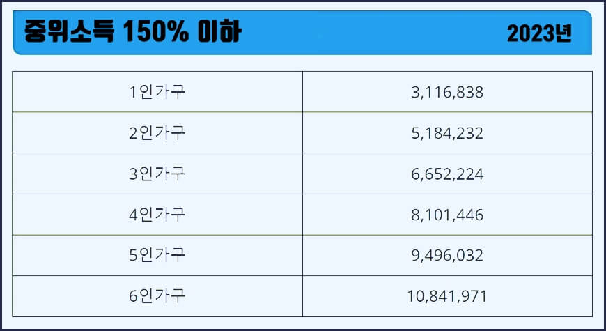 중위소득 150%이하 표