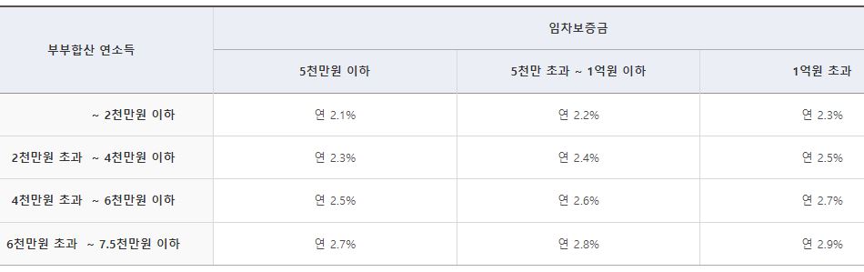 버팀목-전세자금대출-조건