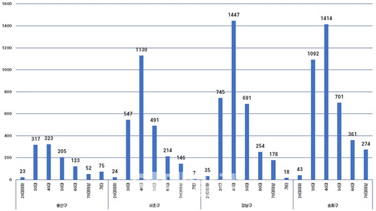 "2025년 서울 주요 구별 30~40대 아파트 매입 현황 그래프"