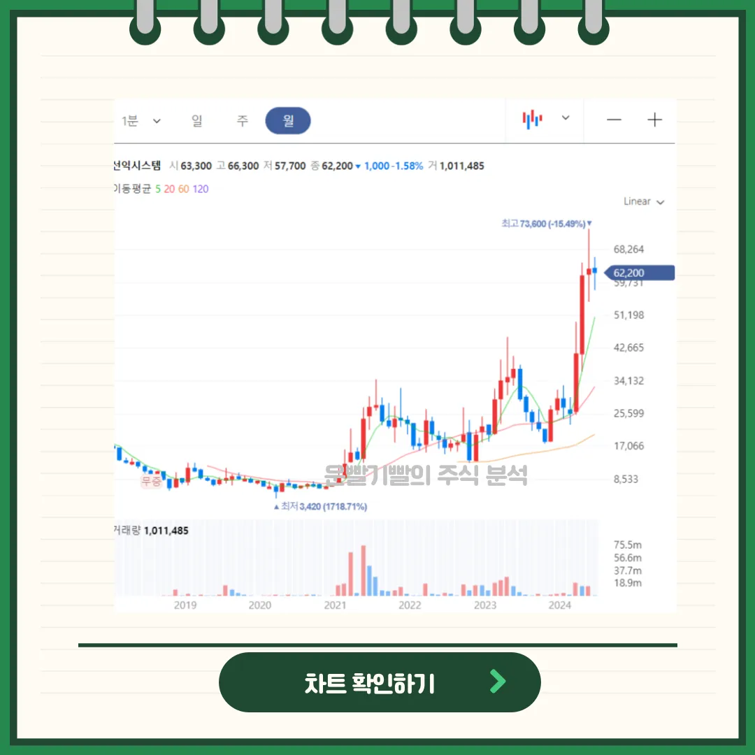 선익시스템 일봉/월봉차트