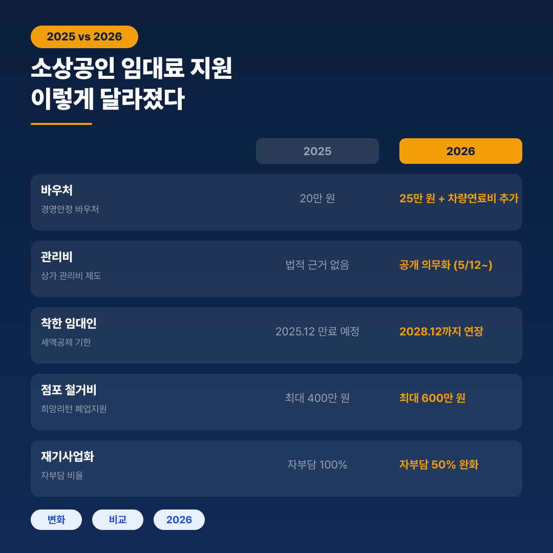소상공인 임대료 지원 변화