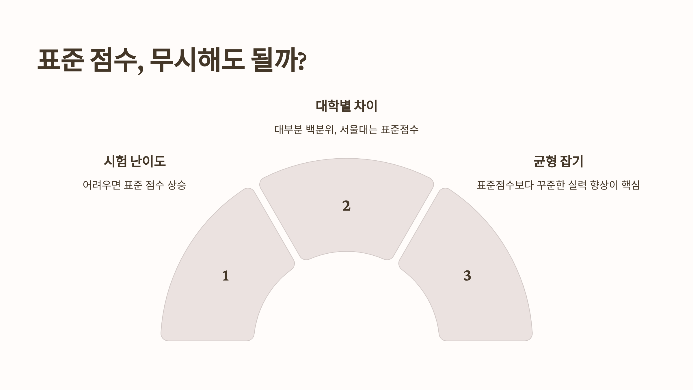 표준 점수 , 무시해도 될까?