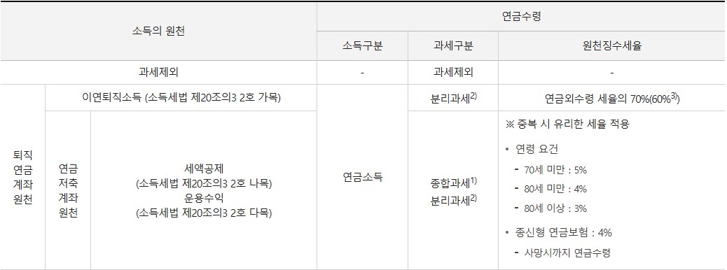 연금소득 원천징수 세율, 연금 수령 시 과세 구조