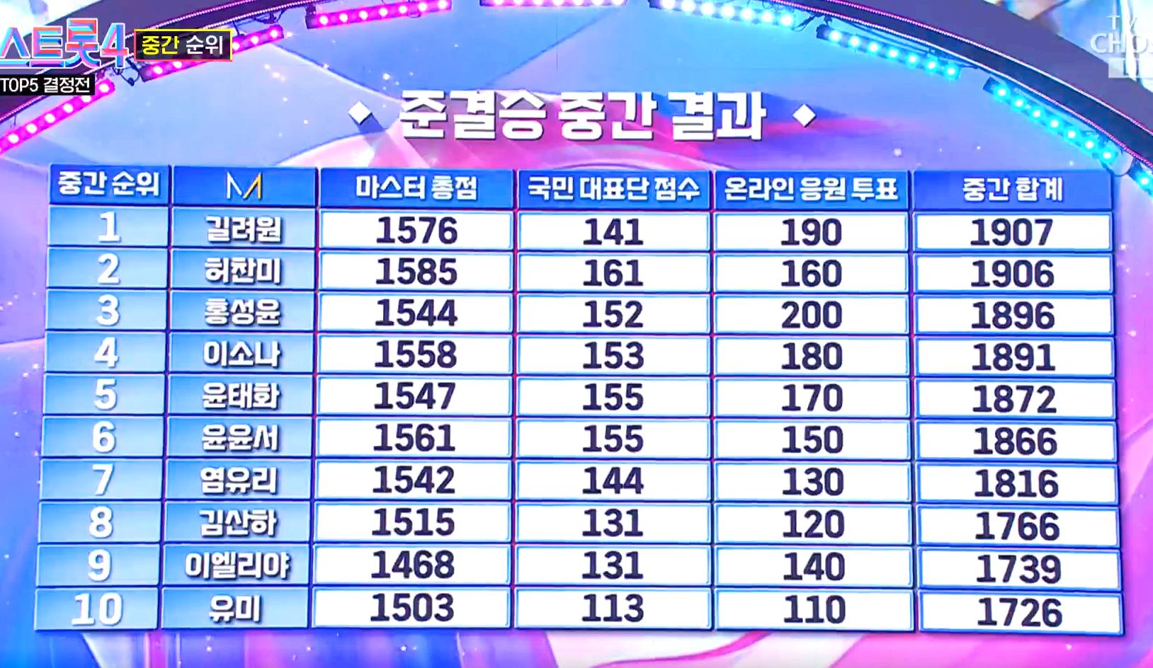 미스트롯 4