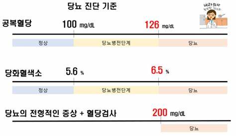 대한당뇨병학회&amp;#44; 당뇨진단 기준 2