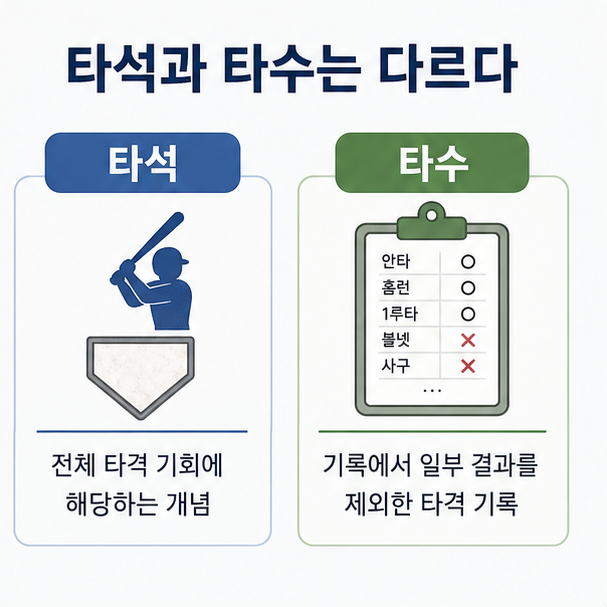 타석은 전체 타격 기회를 세는 기준이고 타수는 일부 결과가 제외되는 기록이라는 타석과 타수의 차이를 비교한 그림