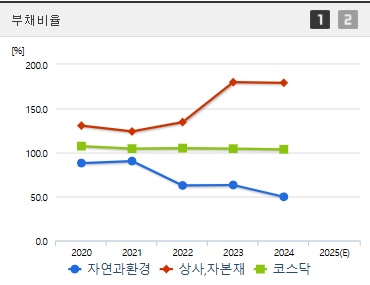 자연과환경 주가 부채비율