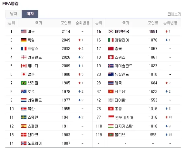 축구 순위 대한민국 월드컵 프로축구 아시안컵_9
