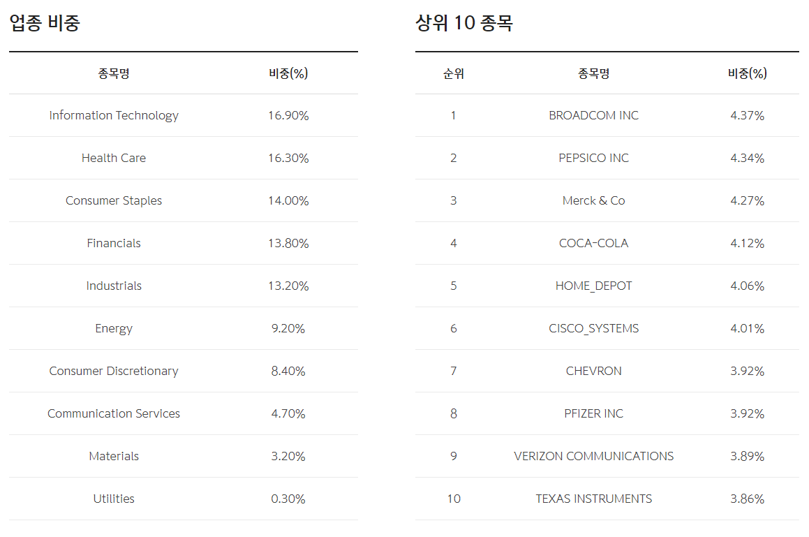 SOL미국배당다우존스 업종비중 및 상위10종목