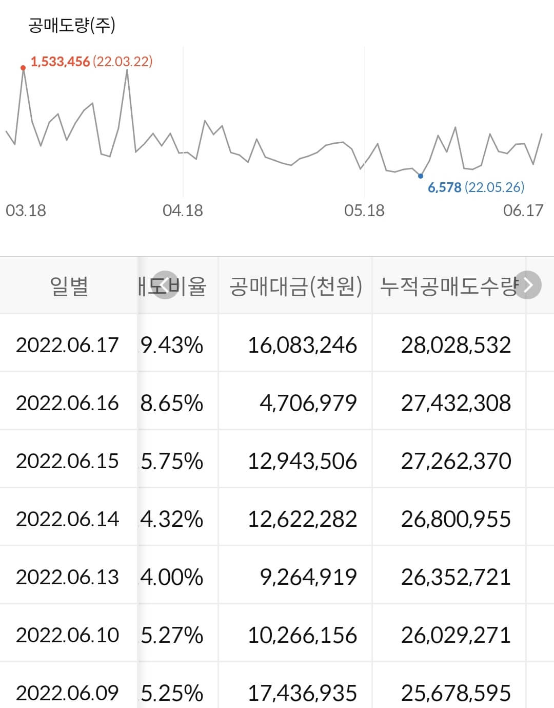 HMM 누적 공매도 수급