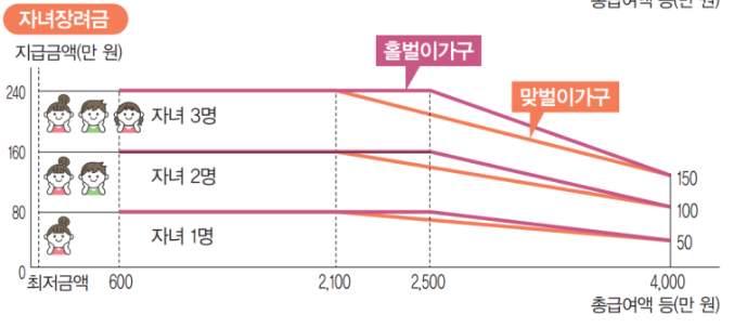 자녀장려금 자격 신청방법 지급액