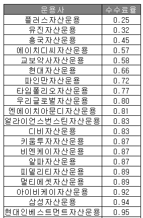 연금저축펀드 수수료 순위