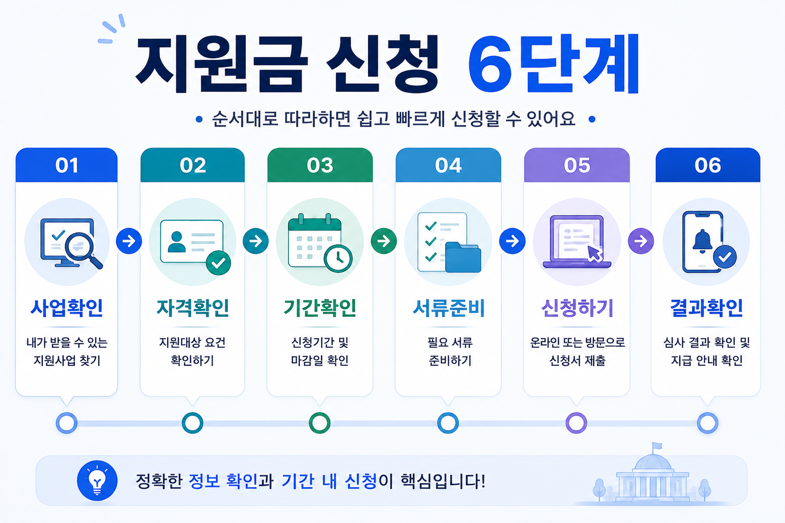 2027년 정부지원금 사업확인 자격확인 서류준비 신청 결과확인 6단계 절차 이미지