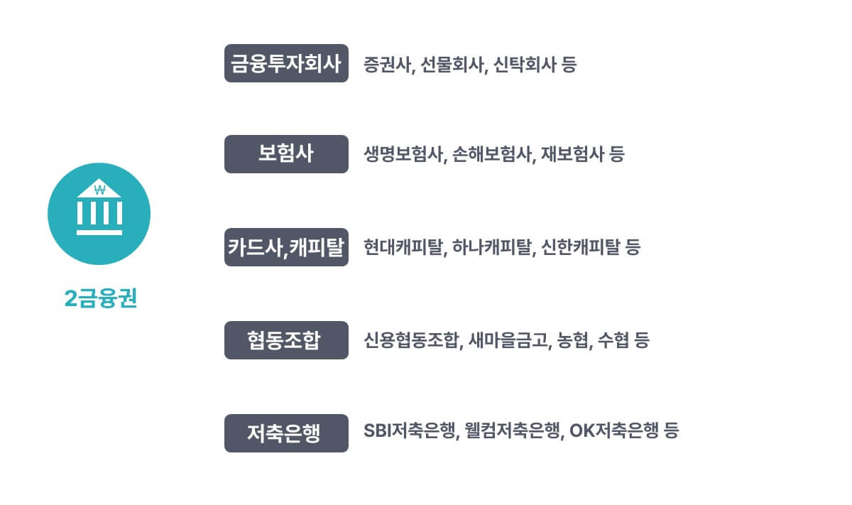 제1금융권 제2금융권 제3금융권 종류 및 차이