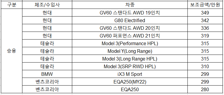 350만원 미만 보조금 지원 차종
