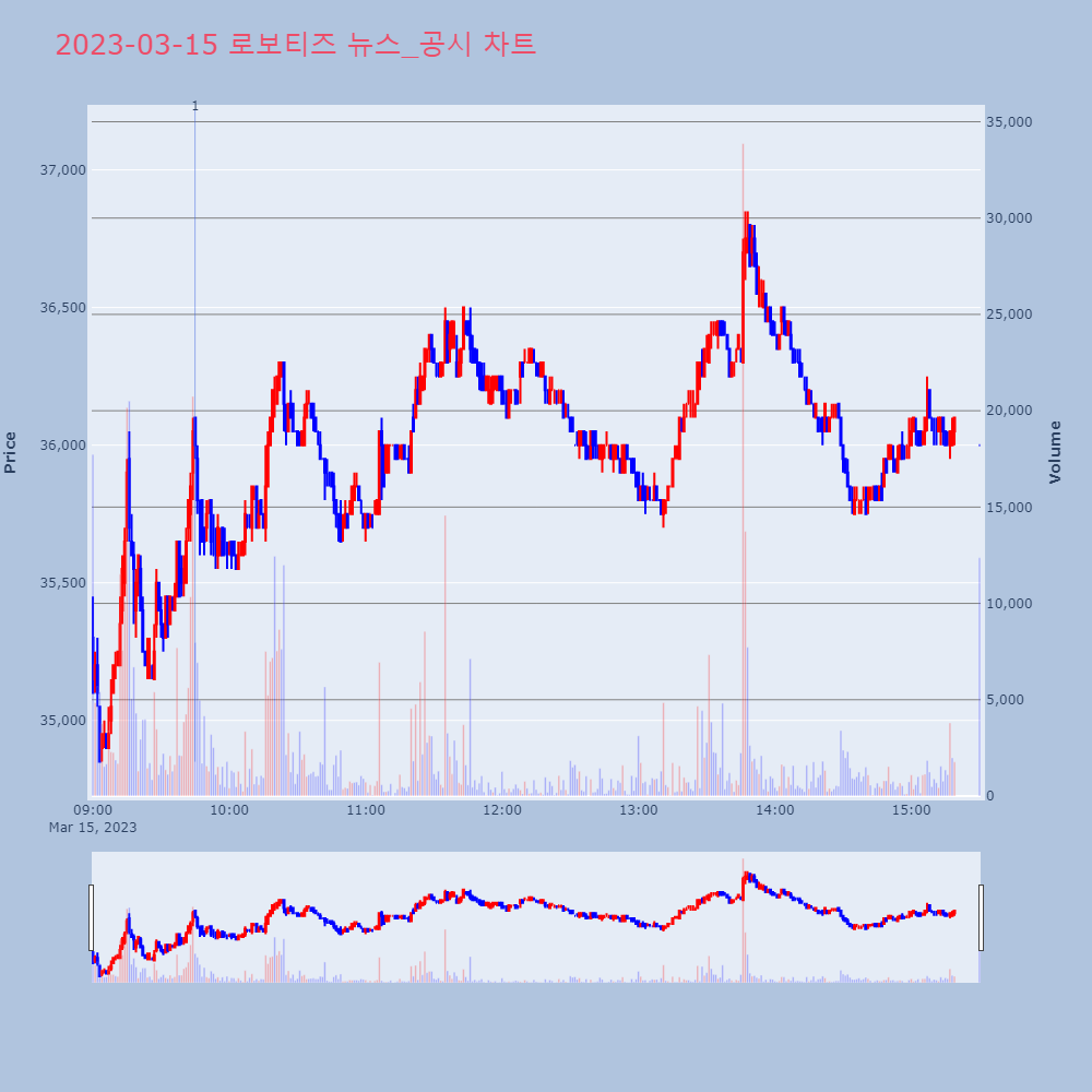 로보티즈_뉴스공시차트