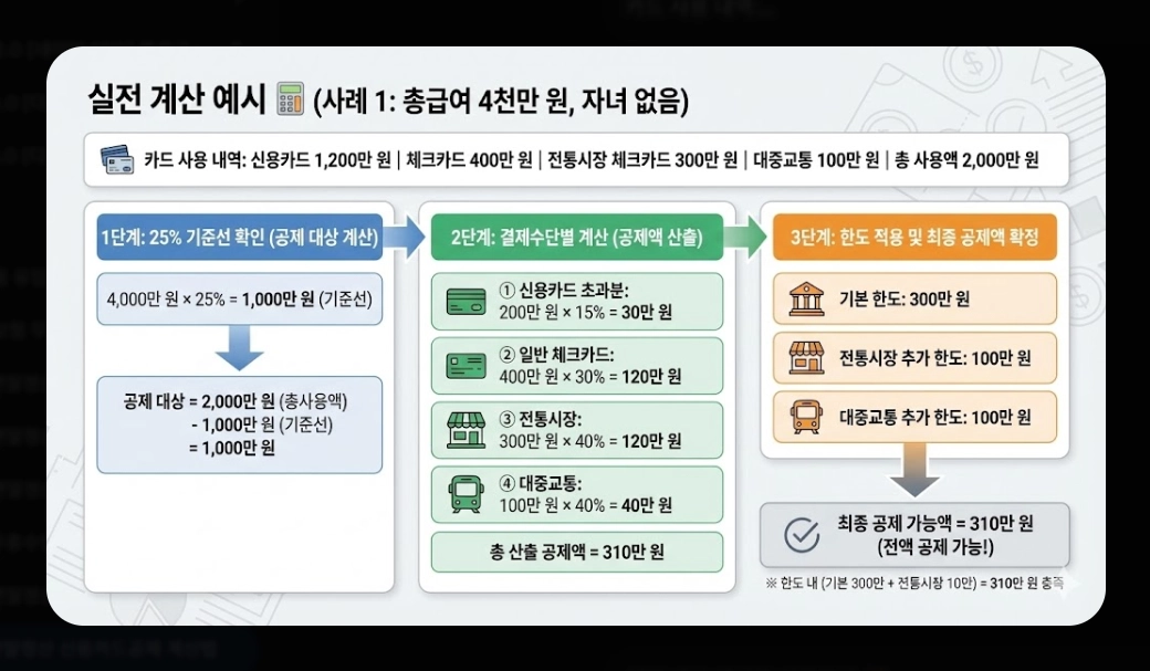 2026 연말정산 신용카드공제 계산법 완벽가이드