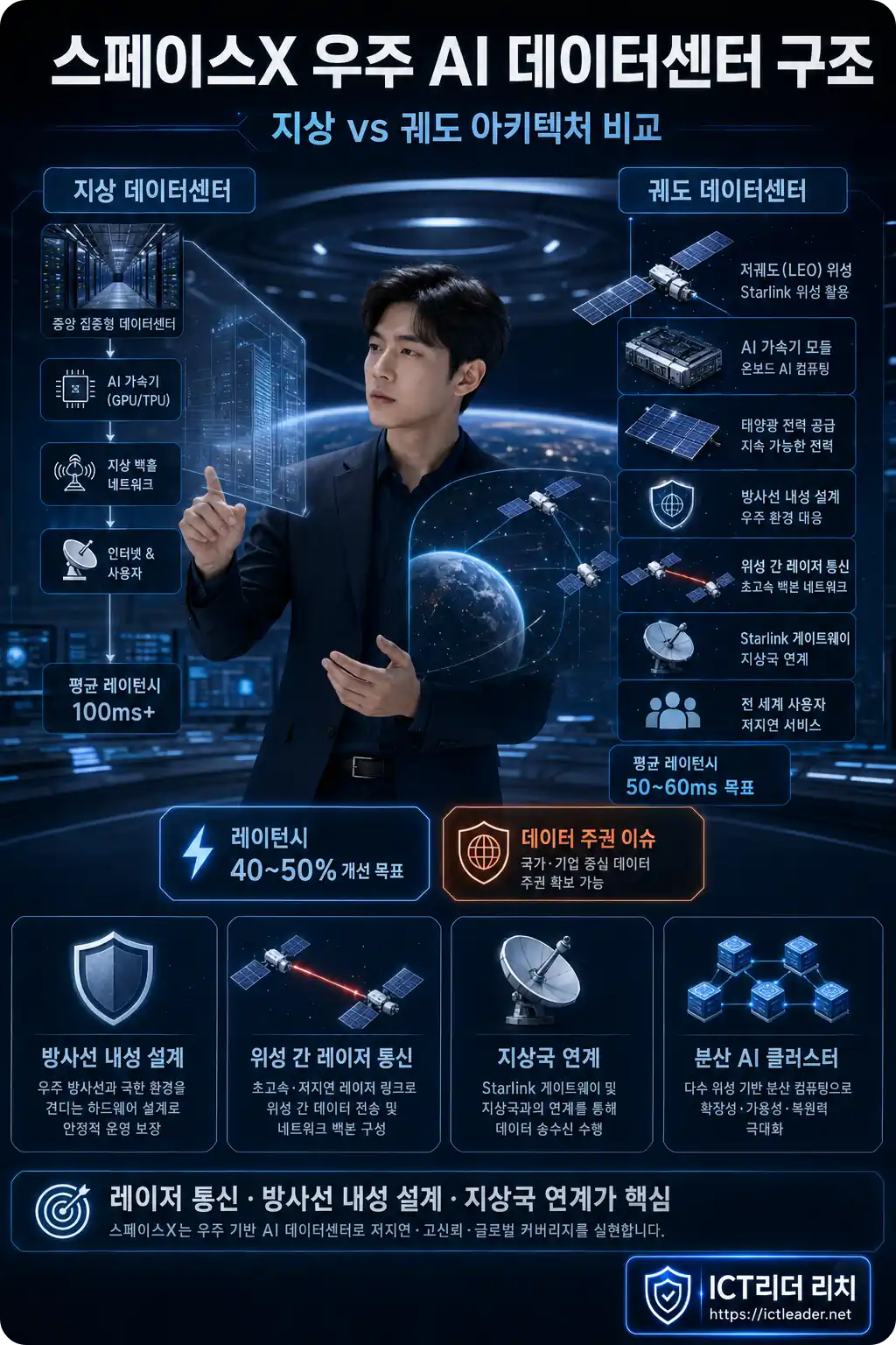 스페이스X 우주 AI 데이터센터 구조와 지상 데이터센터 궤도 데이터센터 차이를 비교한 인포그래픽