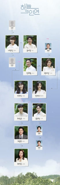 하늘의 인연 인물관계도 모습