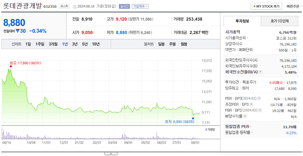 롯데관광개발_주가