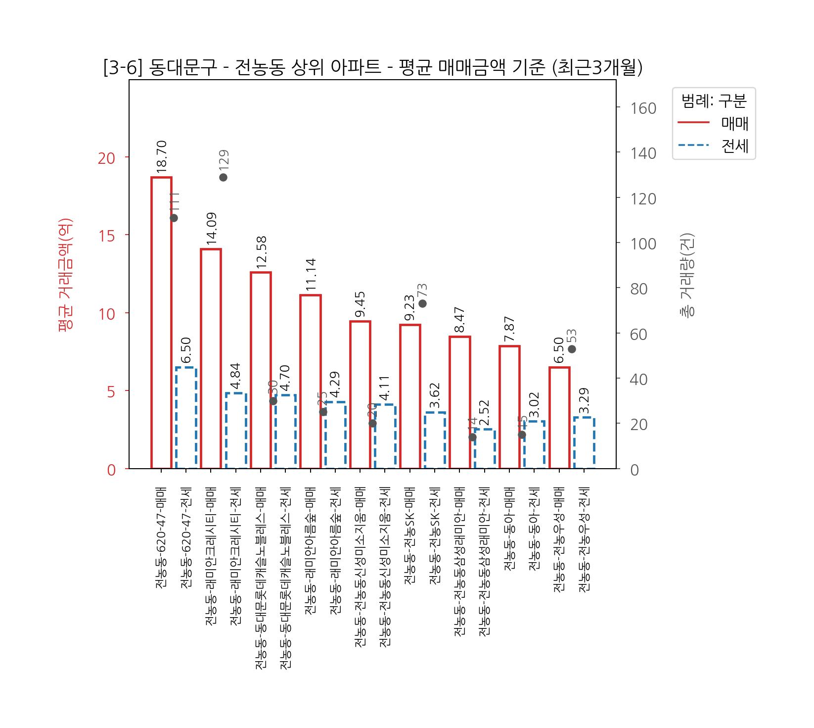 동대문구 아파트 전세 매매