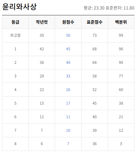 고2-윤리와 사상-등급컷