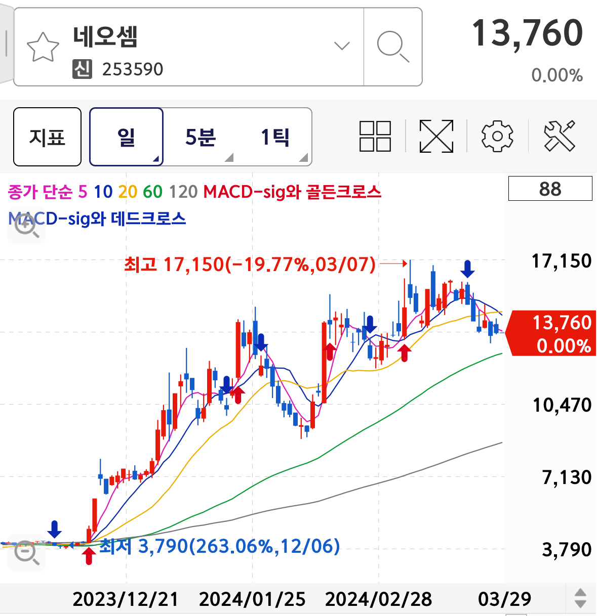 CXL 반도체 테마 대장주 네오셈 차트분석 - 일봉차트