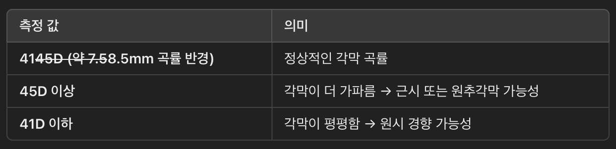 정상 각막 곡률 수치
