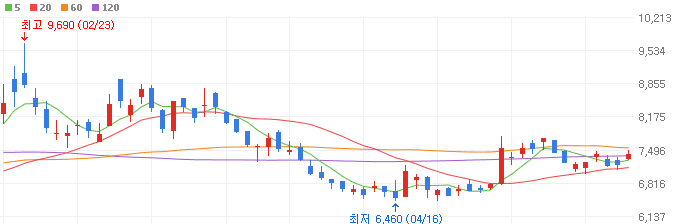 엔비디아-관련주-코아시아-주가
