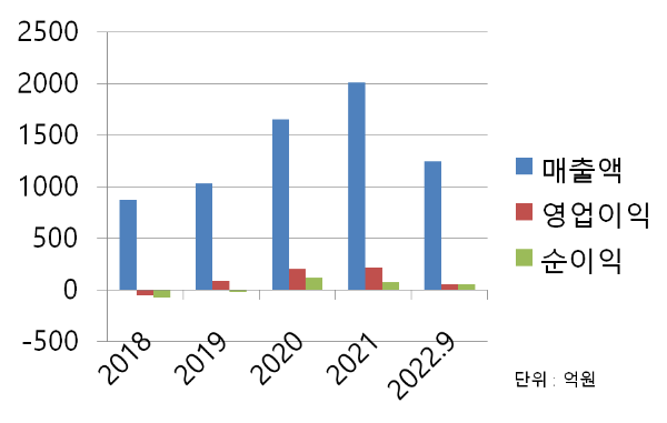 조이시티 매출차트