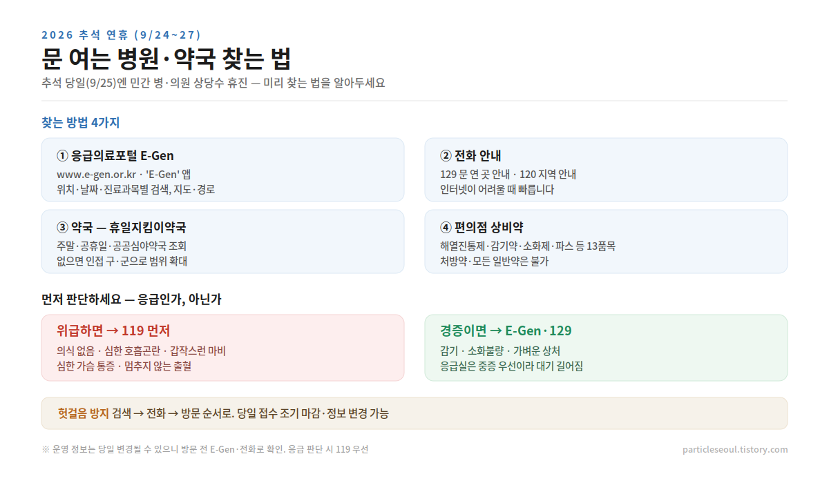 추석 연휴 문 여는 병원&middot;약국을 찾는 법을 정리했습니다. 응급의료포털 E-Gen과 앱, 129&middot;119&middot;120 전화, 휴일지킴이약국과 편의점 상비약, 응급&middot;경증 판단 기준까지 담았습니다.