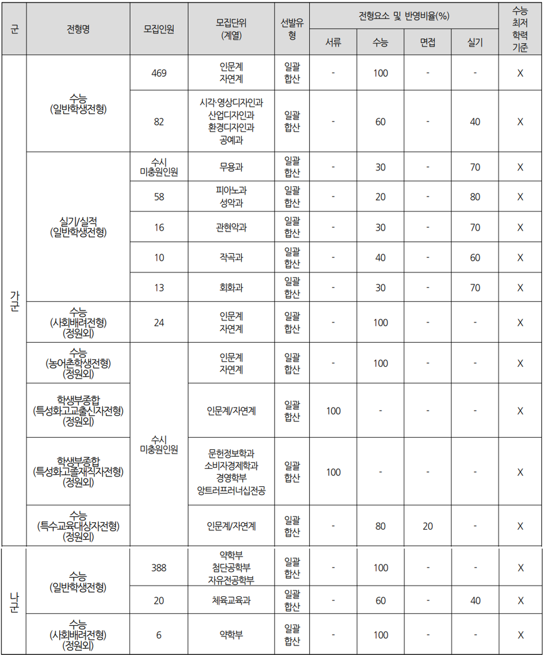 숙명여대_2027_대입시행계획_정시모집_전형방법
