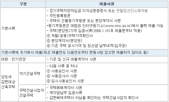 장기주택저당차입금-이자상환액-소득공제-제출서류-표