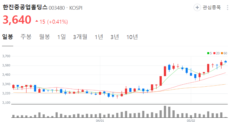 한진중공업홀딩스-주가-일봉