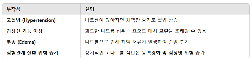 나트륨(Sodium)과 갑상선 기능 부작용