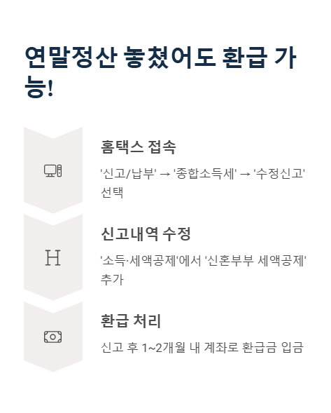 연말정산 놓쳤어도 환급 가능